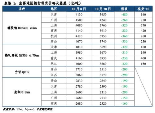 【建投黑色】钢矿月报 | 需求旺季难觅，钢矿跌势不休