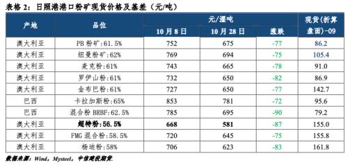 【建投黑色】钢矿月报 | 需求旺季难觅，钢矿跌势不休