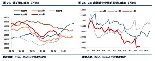 【建投黑色】钢矿月报 | 需求旺季难觅，钢矿跌势不休