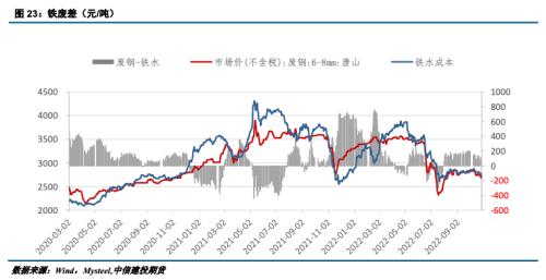 【建投黑色】钢矿月报 | 需求旺季难觅，钢矿跌势不休