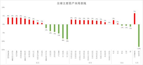 【海外周观察】政府支出支撑美国三季度GDP，欧央行继续加息