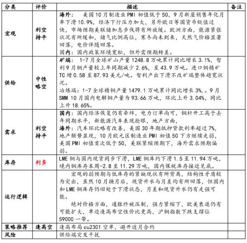 【有色周报】铜：需求预期暗淡，库存矛盾突出