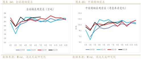 【有色周报】铜：需求预期暗淡，库存矛盾突出