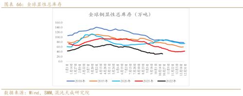 【有色周报】铜：需求预期暗淡，库存矛盾突出