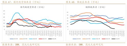 【有色周报】铜：需求预期暗淡，库存矛盾突出