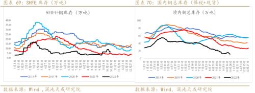 【有色周报】铜：需求预期暗淡，库存矛盾突出