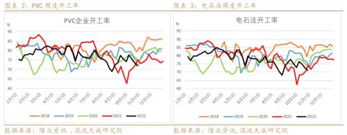 【能化周报】PVC：国内外需求弱势共振，PVC持续走弱