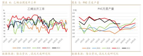 【能化周报】PVC：国内外需求弱势共振，PVC持续走弱