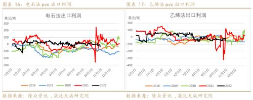 【能化周报】PVC：国内外需求弱势共振，PVC持续走弱