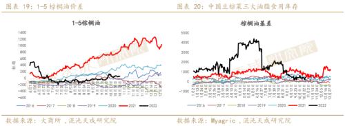 【农产品周报】油脂：国内宏观逐渐发酵，单边机会正在酝酿