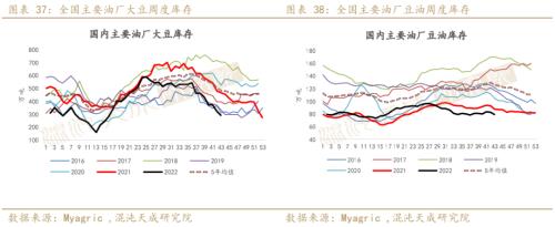 【农产品周报】油脂：国内宏观逐渐发酵，单边机会正在酝酿