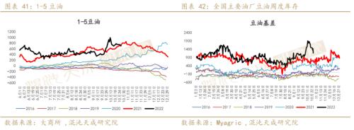 【农产品周报】油脂：国内宏观逐渐发酵，单边机会正在酝酿