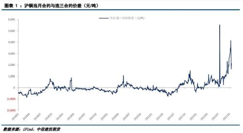 建投专题 · 铜：短期强势不改长空思路