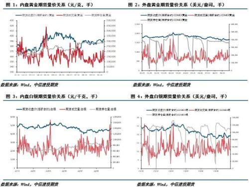 贵金属 · 加息预期左右市场情绪，贵金属冲高回落