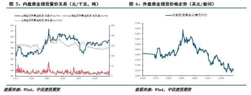 贵金属 · 加息预期左右市场情绪，贵金属冲高回落