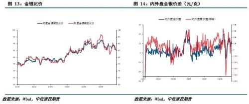 贵金属 · 加息预期左右市场情绪，贵金属冲高回落