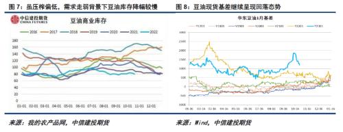 油脂 · 上行驱动不足，油脂反弹回落