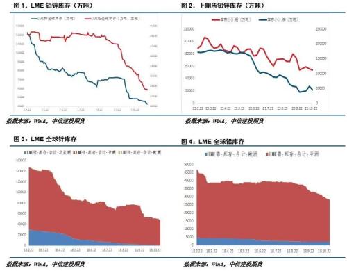 【建投有色】铅锌月报|衰退预期渐起 铅锌走势分化