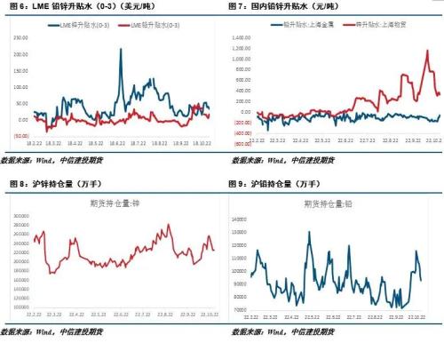 【建投有色】铅锌月报|衰退预期渐起 铅锌走势分化