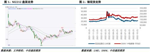 【建投有色】镍&；；不锈钢月报 | 需求持续不及预期，不锈钢颓势显现