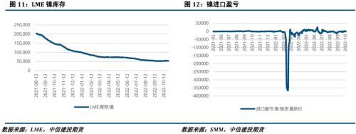 【建投有色】镍&；；不锈钢月报 | 需求持续不及预期，不锈钢颓势显现