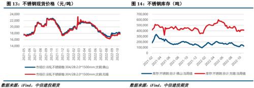 【建投有色】镍&；；不锈钢月报 | 需求持续不及预期，不锈钢颓势显现