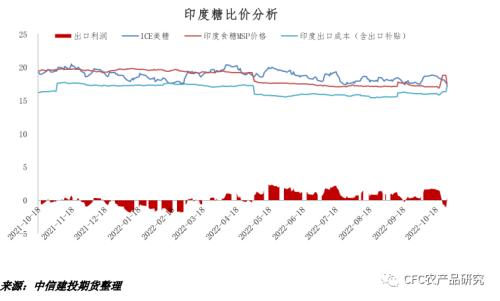 【糖史演义】印度定价开始 糖市压力聚集