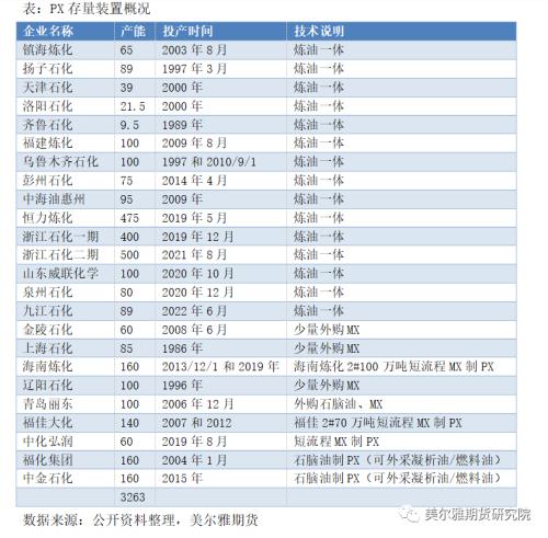 热点解读 | PX：新装置投产，PX供需何时改善？