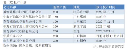 热点解读 | PX：新装置投产，PX供需何时改善？