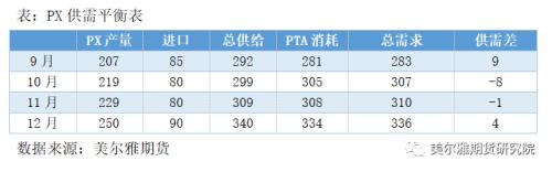 热点解读 | PX：新装置投产，PX供需何时改善？