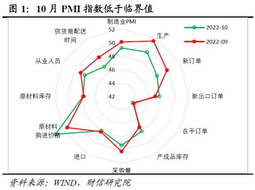 财信研究评10月PMI数据：疫情反复和需求不足，导致制造业PMI再度收缩