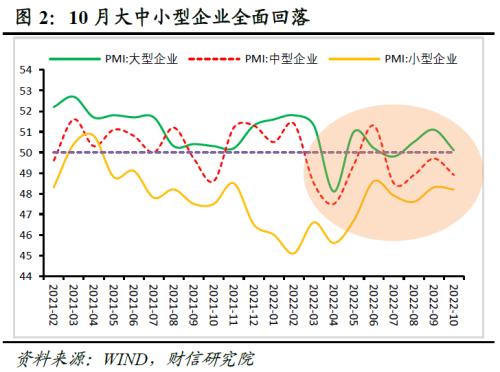 财信研究评10月PMI数据：疫情反复和需求不足，导致制造业PMI再度收缩