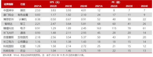 2022年11月金股推荐 | 民生研究