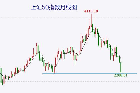 本月上证50望止跌、中证1000将补跌 信创概念只是炒作不宜追涨