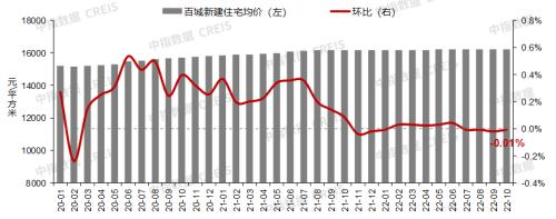 房价继续承压，10月百城房价延续下跌态势