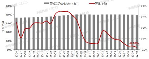 房价继续承压，10月百城房价延续下跌态势