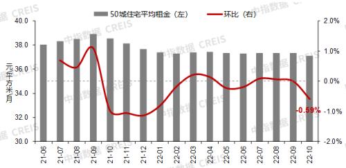 房价继续承压，10月百城房价延续下跌态势