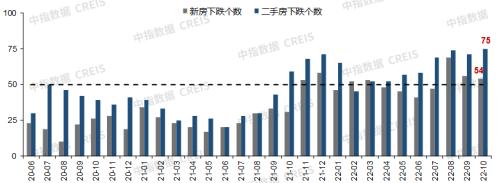 房价继续承压，10月百城房价延续下跌态势