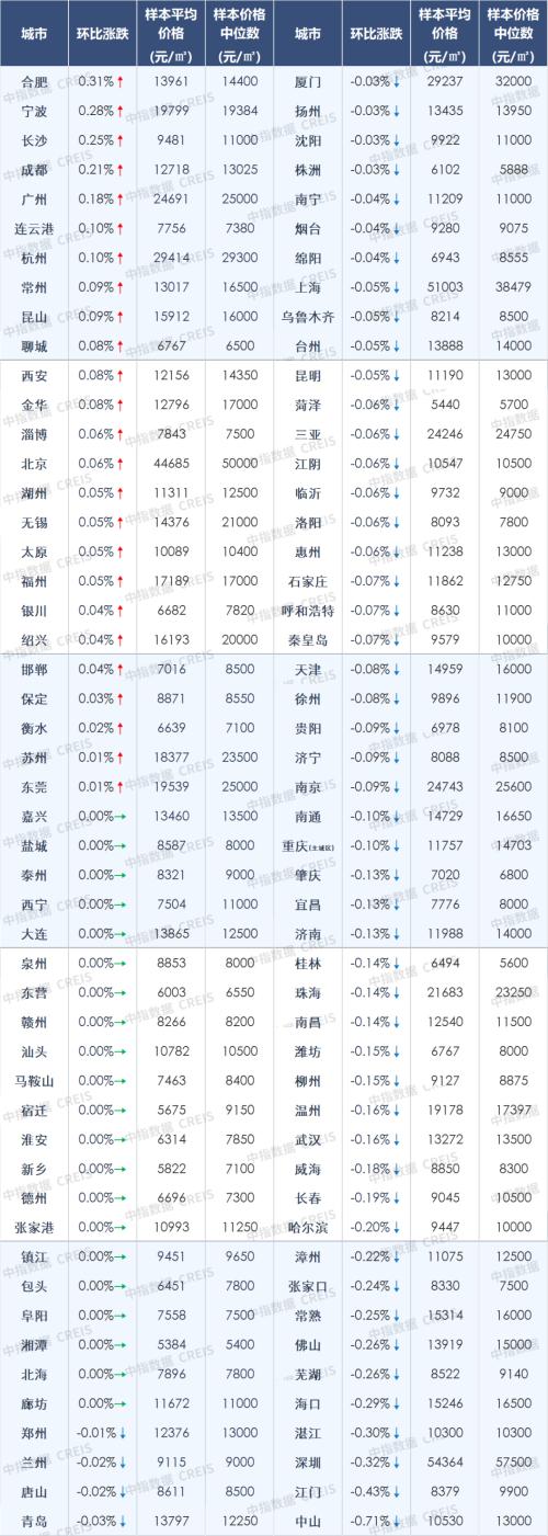 房价继续承压，10月百城房价延续下跌态势