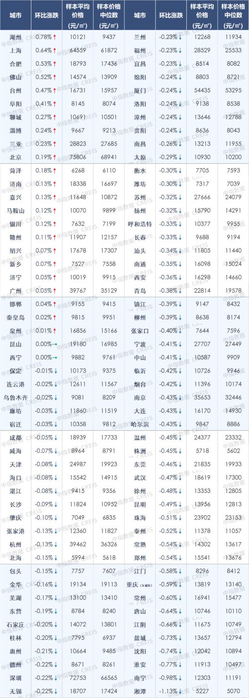 房价继续承压，10月百城房价延续下跌态势