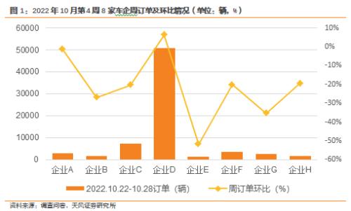 天风·数据研究 | 新能源汽车景气度跟踪：本周订单及交付平稳，全月有望稳中有增