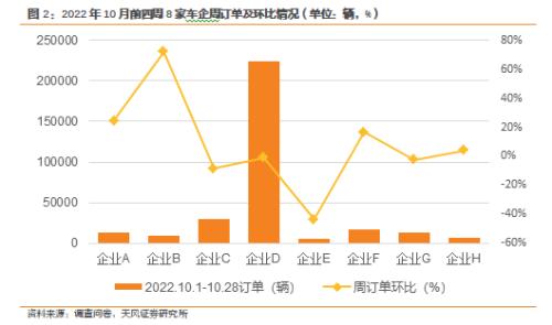 天风·数据研究 | 新能源汽车景气度跟踪：本周订单及交付平稳，全月有望稳中有增