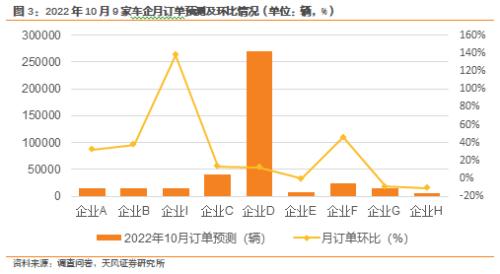 天风·数据研究 | 新能源汽车景气度跟踪：本周订单及交付平稳，全月有望稳中有增