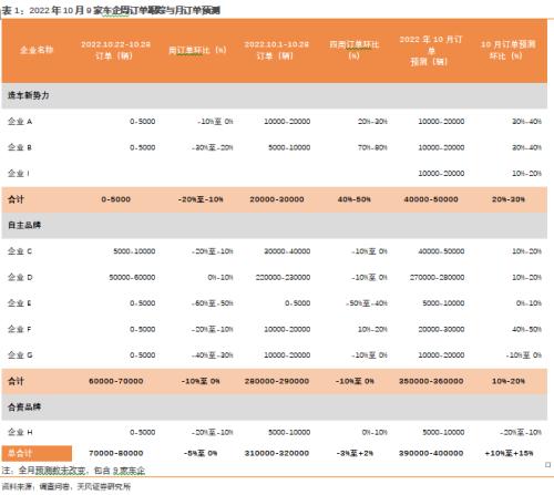 天风·数据研究 | 新能源汽车景气度跟踪：本周订单及交付平稳，全月有望稳中有增