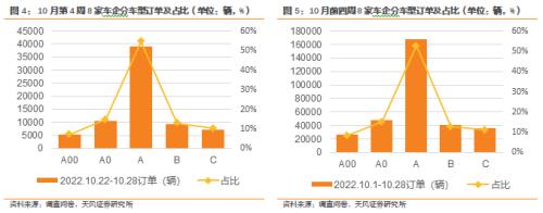 天风·数据研究 | 新能源汽车景气度跟踪：本周订单及交付平稳，全月有望稳中有增