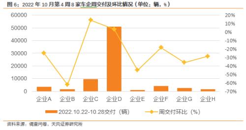 天风·数据研究 | 新能源汽车景气度跟踪：本周订单及交付平稳，全月有望稳中有增