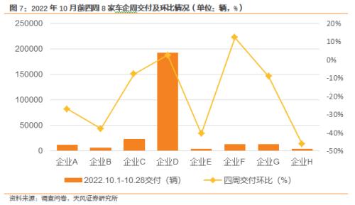 天风·数据研究 | 新能源汽车景气度跟踪：本周订单及交付平稳，全月有望稳中有增