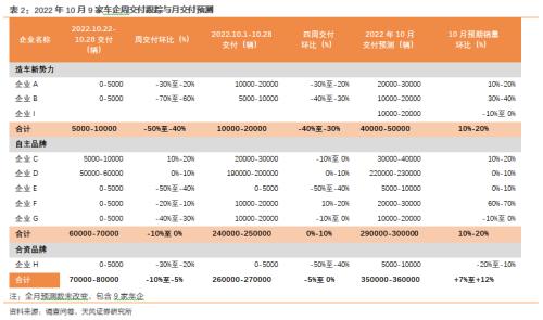 天风·数据研究 | 新能源汽车景气度跟踪：本周订单及交付平稳，全月有望稳中有增