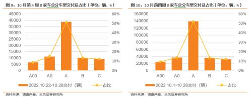 天风·数据研究 | 新能源汽车景气度跟踪：本周订单及交付平稳，全月有望稳中有增