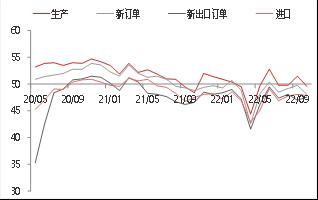 【东海观察】10月PMI数据点评：10月制造业PMI超预期回落，经济恢复基础需进一步稳固